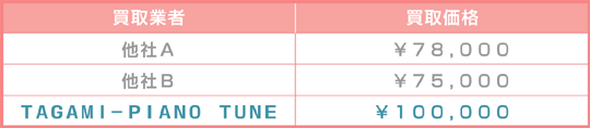 ピアノ買取に関する情報サイト。高く買い取らせていただきますので、一度ご相談ください。